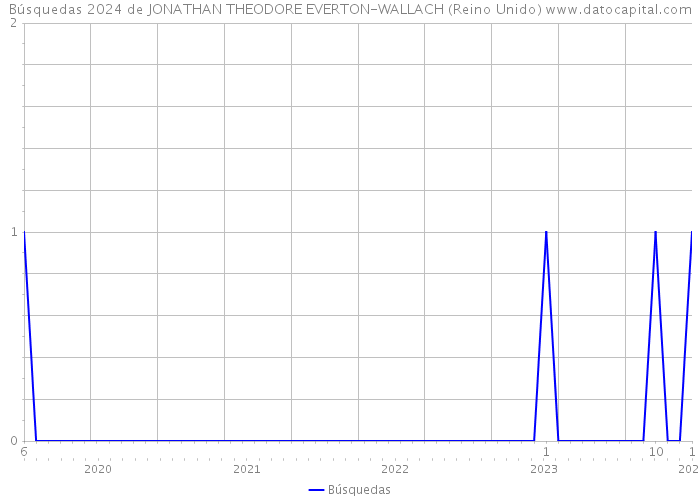 Búsquedas 2024 de JONATHAN THEODORE EVERTON-WALLACH (Reino Unido) 