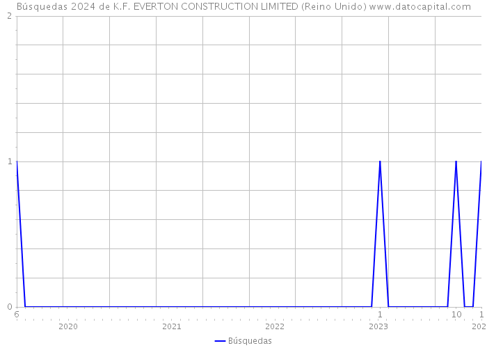 Búsquedas 2024 de K.F. EVERTON CONSTRUCTION LIMITED (Reino Unido) 