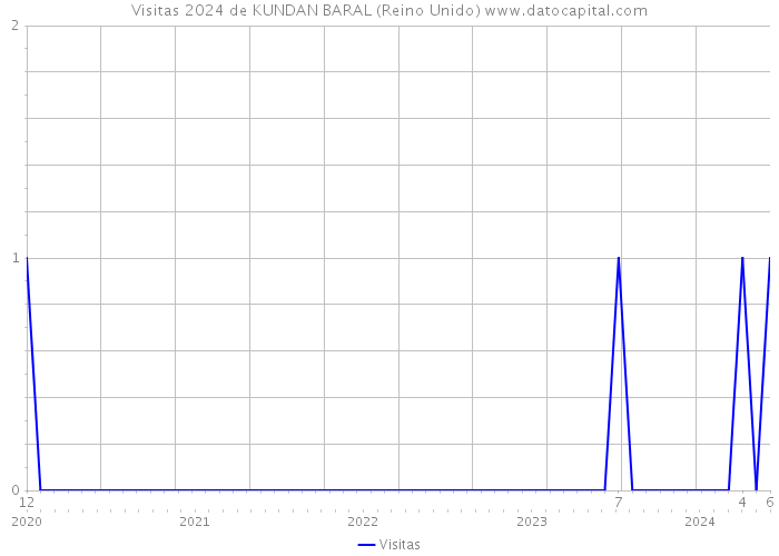 Visitas 2024 de KUNDAN BARAL (Reino Unido) 