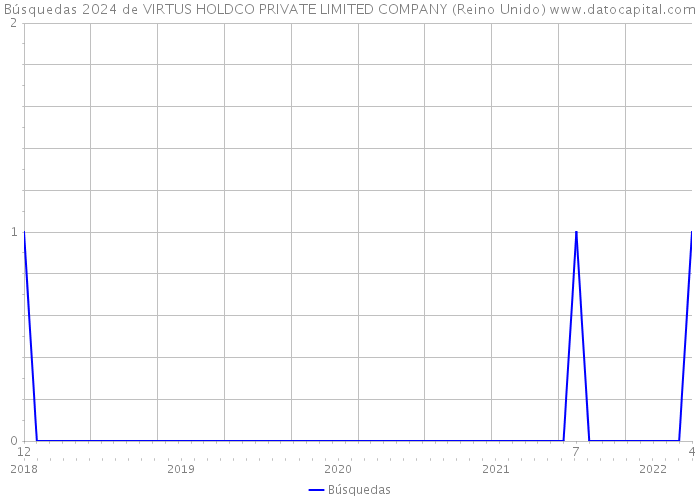 Búsquedas 2024 de VIRTUS HOLDCO PRIVATE LIMITED COMPANY (Reino Unido) 