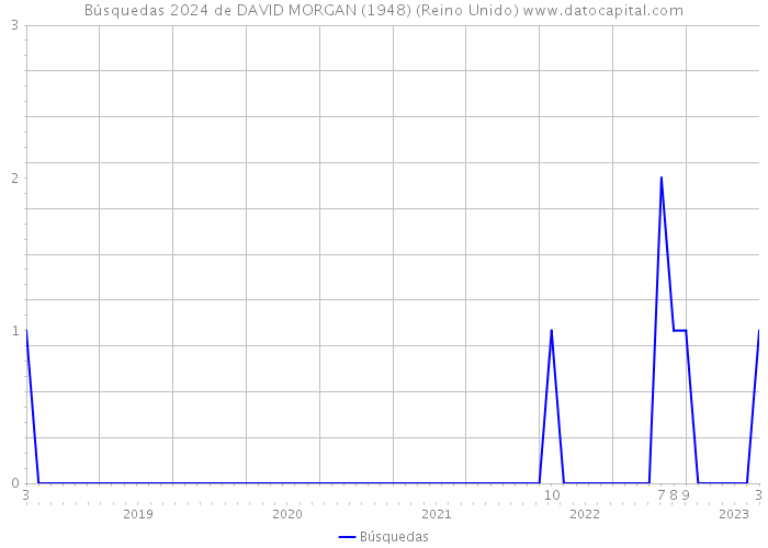 Búsquedas 2024 de DAVID MORGAN (1948) (Reino Unido) 