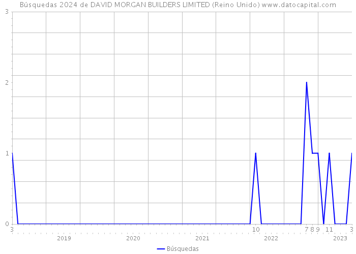 Búsquedas 2024 de DAVID MORGAN BUILDERS LIMITED (Reino Unido) 