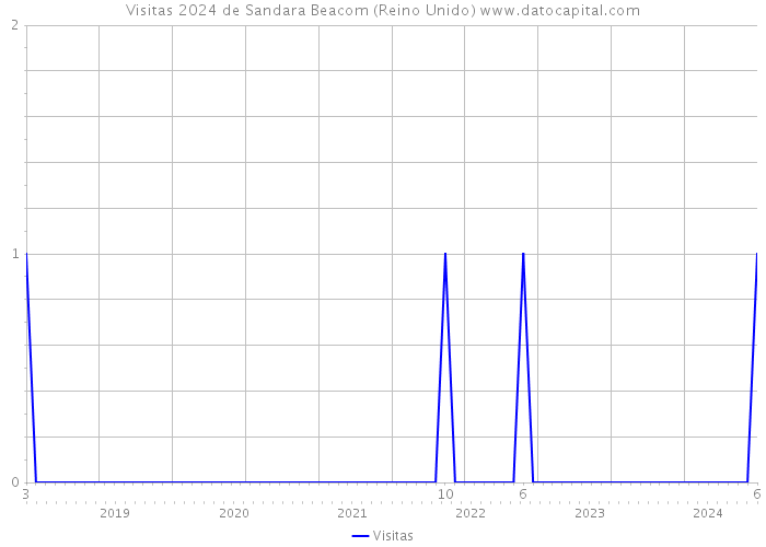 Visitas 2024 de Sandara Beacom (Reino Unido) 