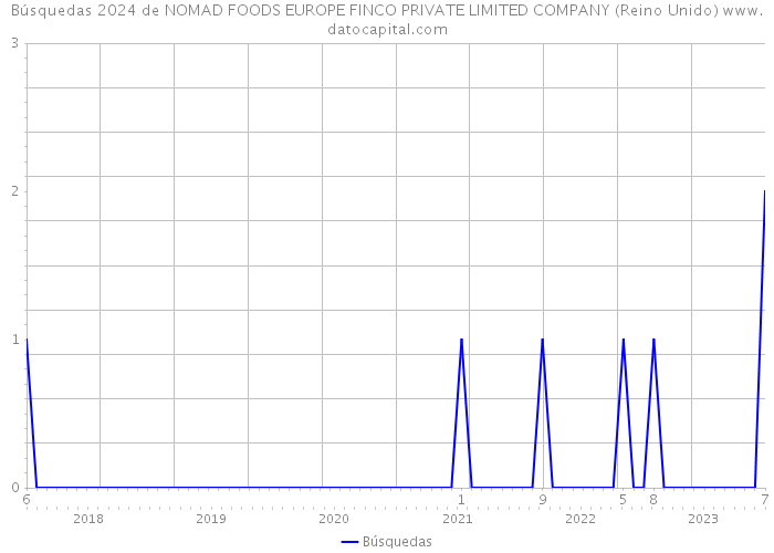 Búsquedas 2024 de NOMAD FOODS EUROPE FINCO PRIVATE LIMITED COMPANY (Reino Unido) 