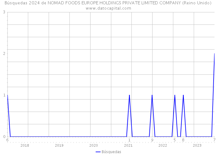 Búsquedas 2024 de NOMAD FOODS EUROPE HOLDINGS PRIVATE LIMITED COMPANY (Reino Unido) 