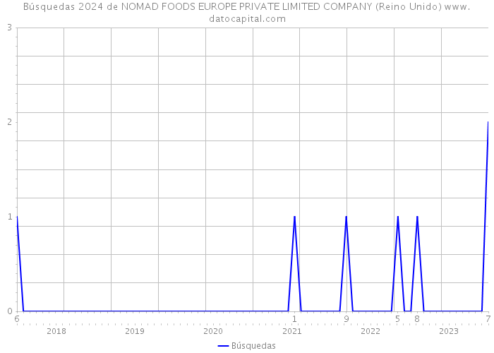 Búsquedas 2024 de NOMAD FOODS EUROPE PRIVATE LIMITED COMPANY (Reino Unido) 