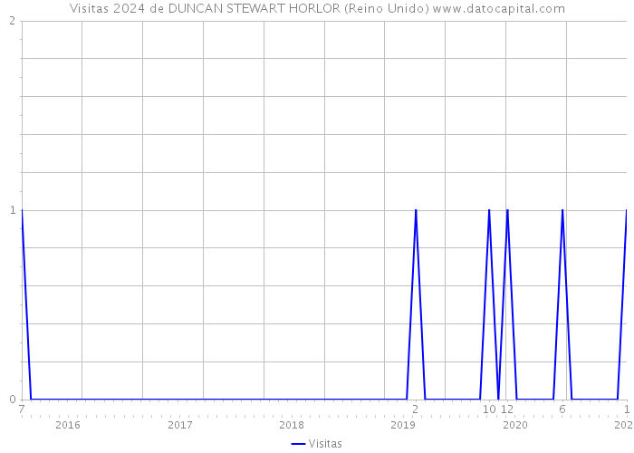 Visitas 2024 de DUNCAN STEWART HORLOR (Reino Unido) 