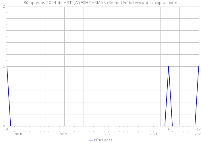 Búsquedas 2024 de ARTI JAYESH PARMAR (Reino Unido) 