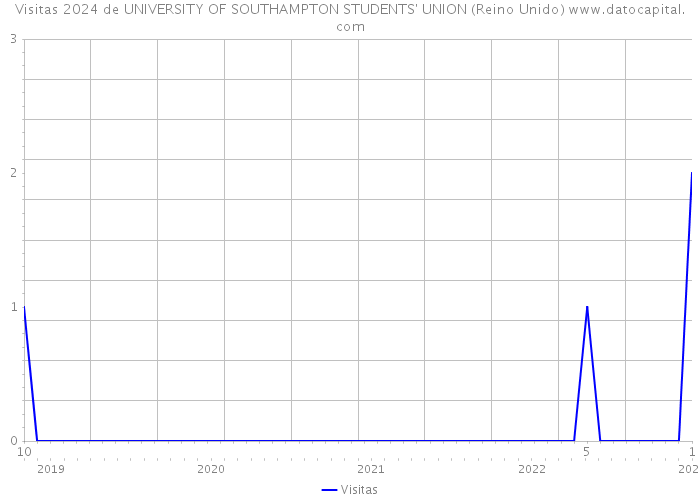 Visitas 2024 de UNIVERSITY OF SOUTHAMPTON STUDENTS' UNION (Reino Unido) 