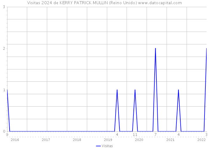 Visitas 2024 de KERRY PATRICK MULLIN (Reino Unido) 