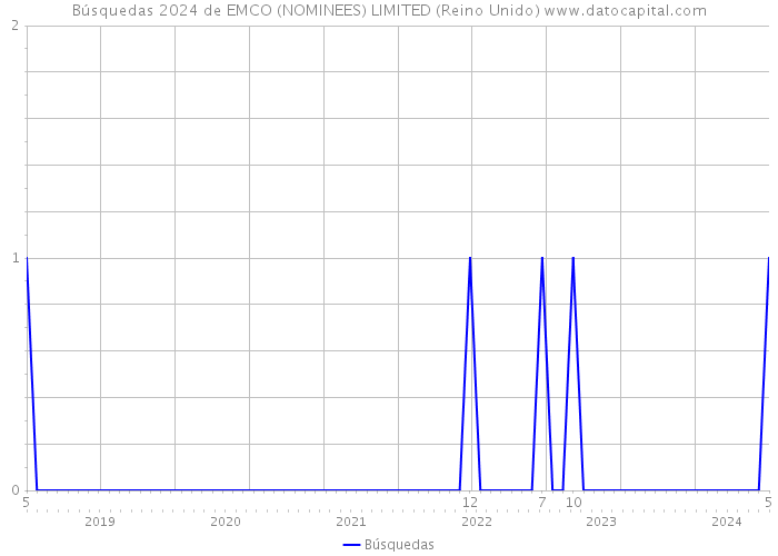 Búsquedas 2024 de EMCO (NOMINEES) LIMITED (Reino Unido) 