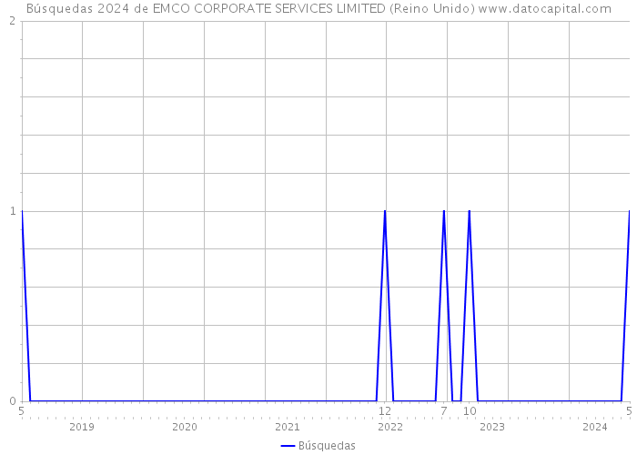 Búsquedas 2024 de EMCO CORPORATE SERVICES LIMITED (Reino Unido) 