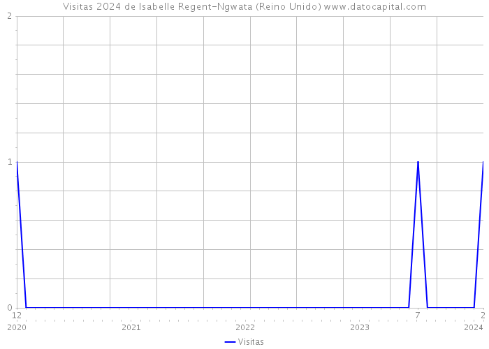 Visitas 2024 de Isabelle Regent-Ngwata (Reino Unido) 