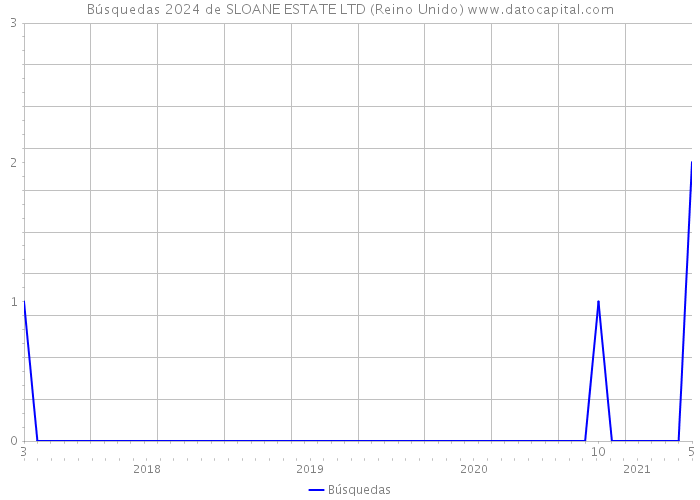 Búsquedas 2024 de SLOANE ESTATE LTD (Reino Unido) 