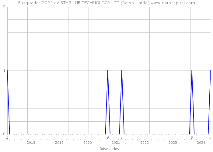 Búsquedas 2024 de STARLINE TECHNOLOGY LTD (Reino Unido) 