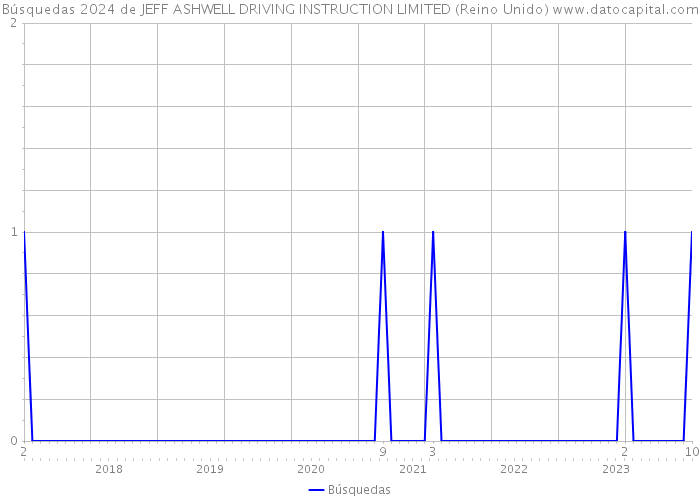 Búsquedas 2024 de JEFF ASHWELL DRIVING INSTRUCTION LIMITED (Reino Unido) 