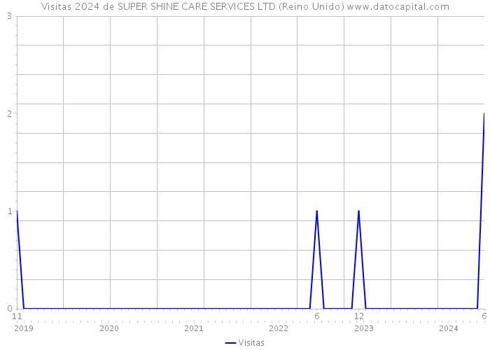 Visitas 2024 de SUPER SHINE CARE SERVICES LTD (Reino Unido) 