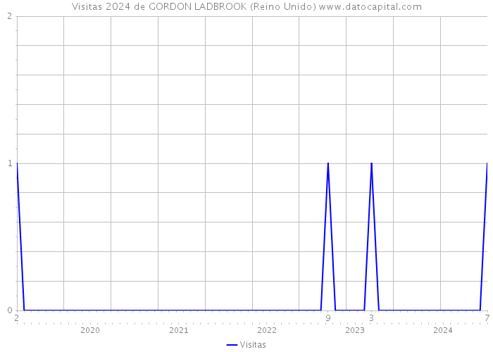 Visitas 2024 de GORDON LADBROOK (Reino Unido) 