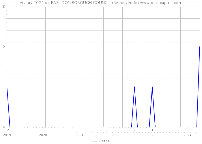 Visitas 2024 de BASILDON BOROUGH COUNCIL (Reino Unido) 