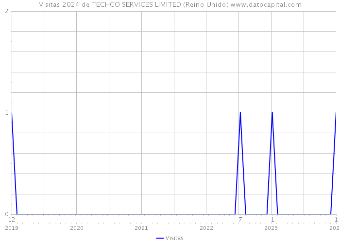 Visitas 2024 de TECHCO SERVICES LIMITED (Reino Unido) 