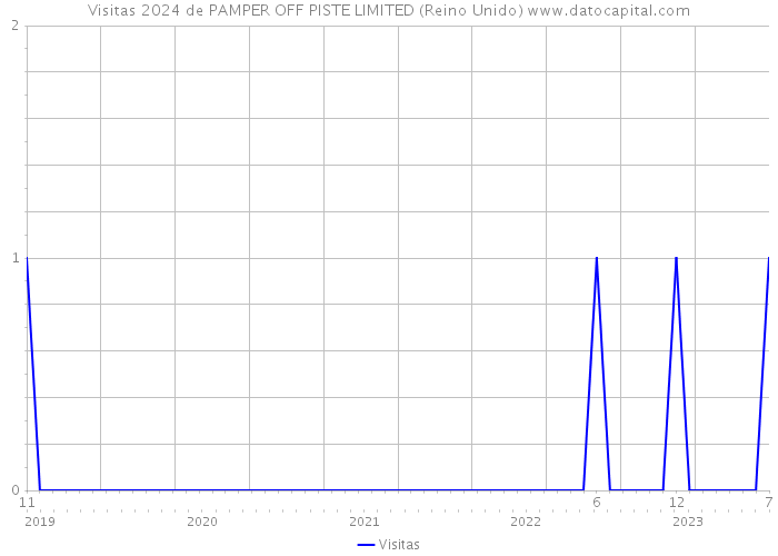 Visitas 2024 de PAMPER OFF PISTE LIMITED (Reino Unido) 