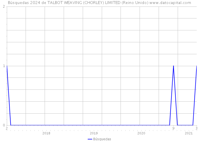 Búsquedas 2024 de TALBOT WEAVING (CHORLEY) LIMITED (Reino Unido) 