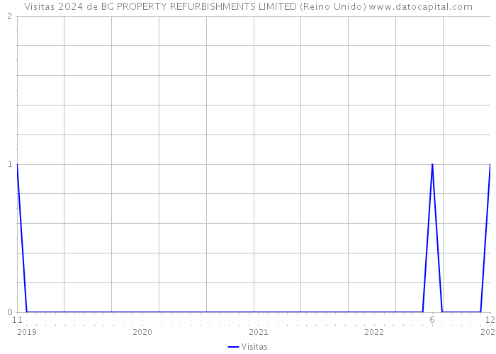 Visitas 2024 de BG PROPERTY REFURBISHMENTS LIMITED (Reino Unido) 