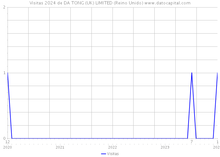 Visitas 2024 de DA TONG (UK) LIMITED (Reino Unido) 