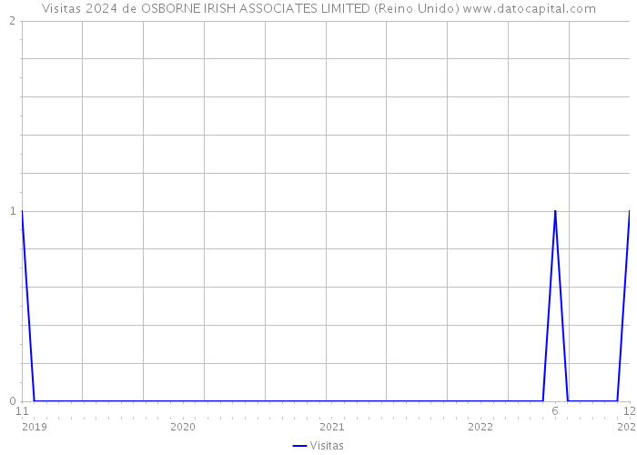 Visitas 2024 de OSBORNE IRISH ASSOCIATES LIMITED (Reino Unido) 