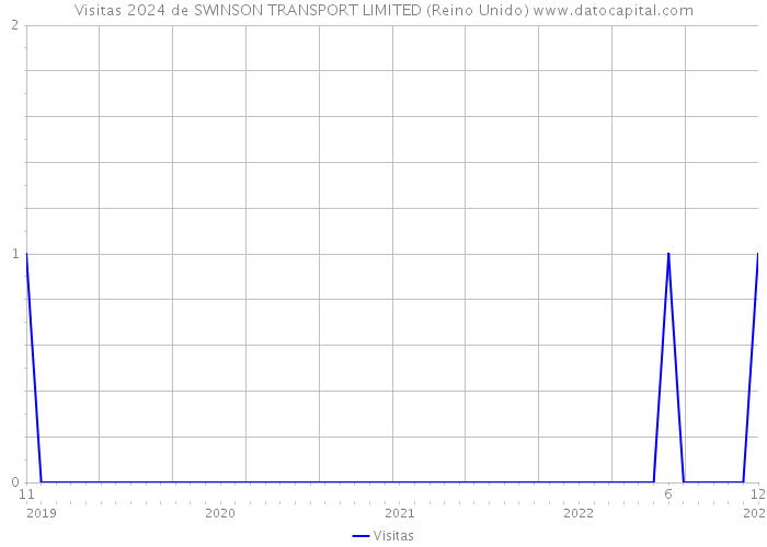 Visitas 2024 de SWINSON TRANSPORT LIMITED (Reino Unido) 