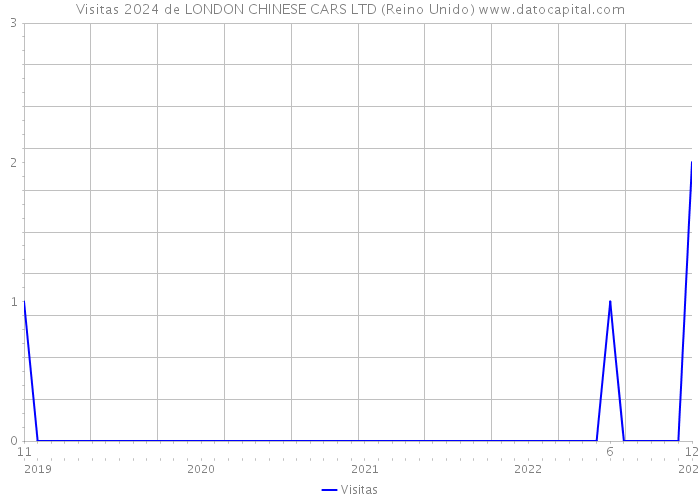 Visitas 2024 de LONDON CHINESE CARS LTD (Reino Unido) 