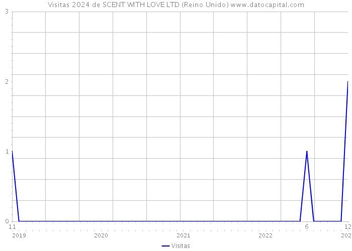 Visitas 2024 de SCENT WITH LOVE LTD (Reino Unido) 