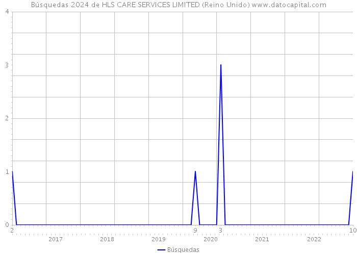 Búsquedas 2024 de HLS CARE SERVICES LIMITED (Reino Unido) 