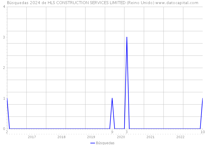 Búsquedas 2024 de HLS CONSTRUCTION SERVICES LIMITED (Reino Unido) 