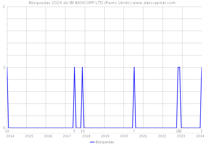 Búsquedas 2024 de IBI BANCORP LTD (Reino Unido) 