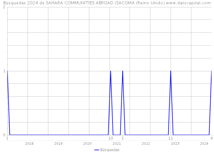 Búsquedas 2024 de SAHARA COMMUNITIES ABROAD (SACOMA (Reino Unido) 
