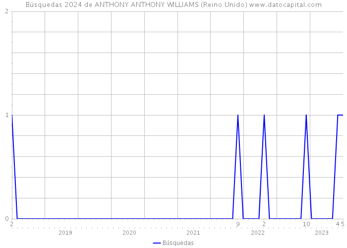 Búsquedas 2024 de ANTHONY ANTHONY WILLIAMS (Reino Unido) 