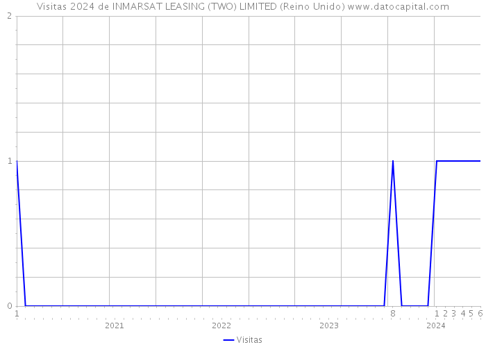 Visitas 2024 de INMARSAT LEASING (TWO) LIMITED (Reino Unido) 