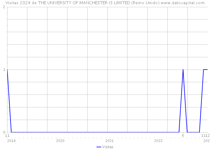 Visitas 2024 de THE UNIVERSITY OF MANCHESTER I3 LIMITED (Reino Unido) 