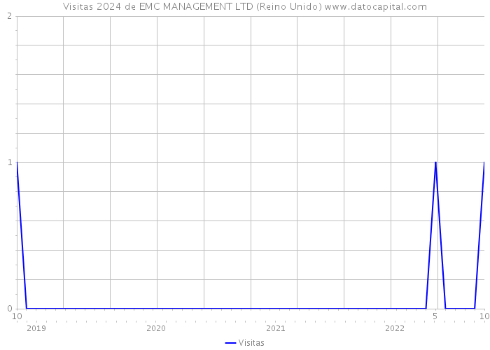 Visitas 2024 de EMC MANAGEMENT LTD (Reino Unido) 