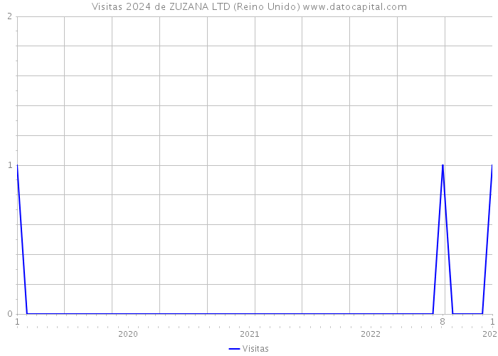 Visitas 2024 de ZUZANA LTD (Reino Unido) 