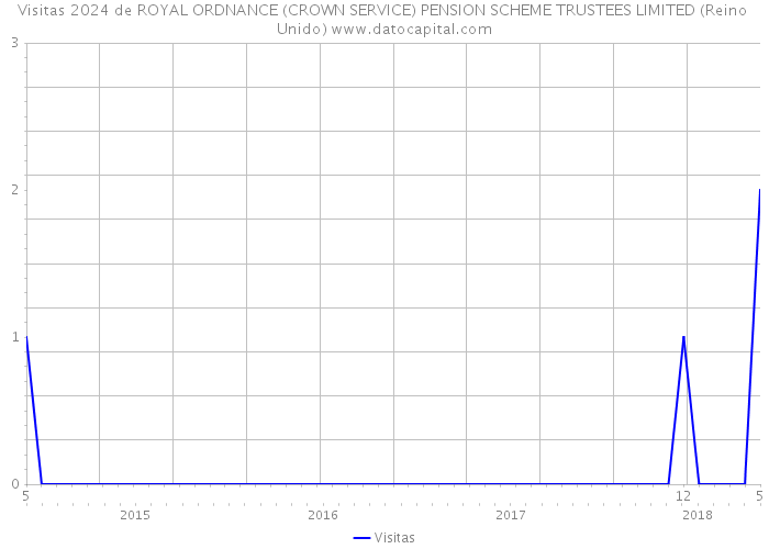 Visitas 2024 de ROYAL ORDNANCE (CROWN SERVICE) PENSION SCHEME TRUSTEES LIMITED (Reino Unido) 