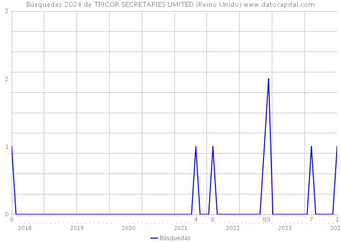 Búsquedas 2024 de TRICOR SECRETARIES LIMITED (Reino Unido) 