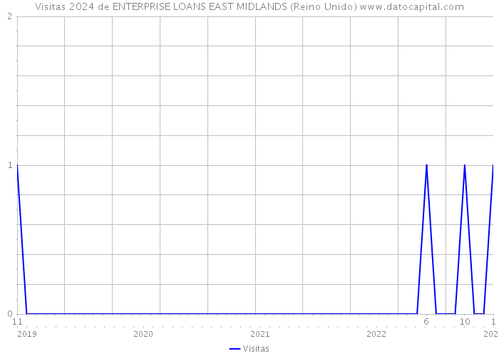 Visitas 2024 de ENTERPRISE LOANS EAST MIDLANDS (Reino Unido) 