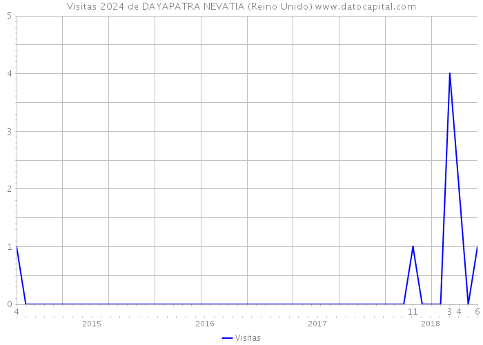 Visitas 2024 de DAYAPATRA NEVATIA (Reino Unido) 