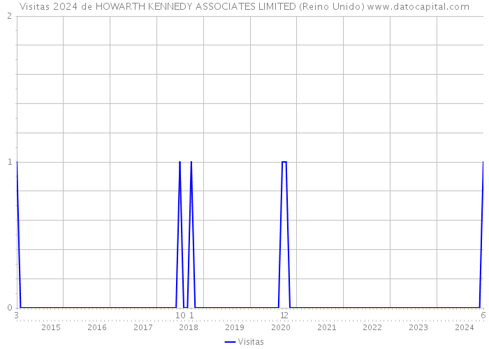 Visitas 2024 de HOWARTH KENNEDY ASSOCIATES LIMITED (Reino Unido) 