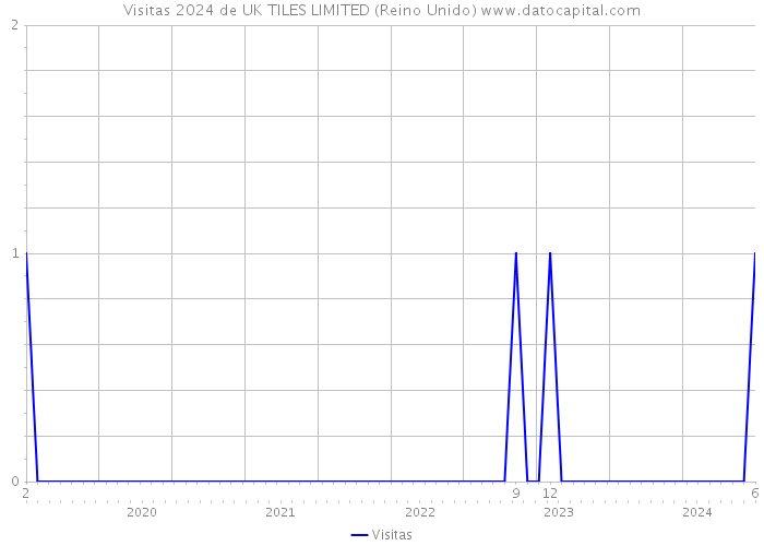 Visitas 2024 de UK TILES LIMITED (Reino Unido) 