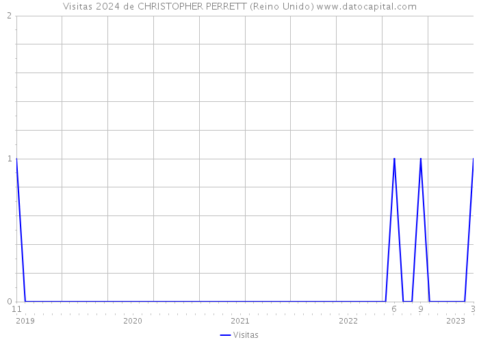 Visitas 2024 de CHRISTOPHER PERRETT (Reino Unido) 