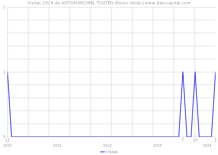 Visitas 2024 de ANTON MICHIEL TUIJTEN (Reino Unido) 