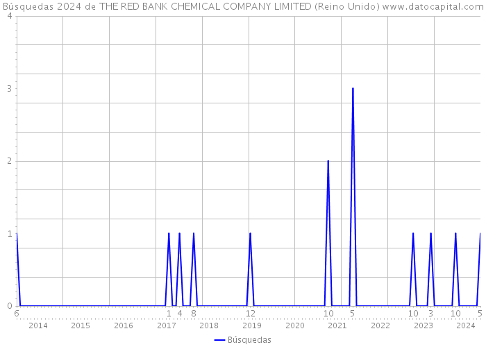 Búsquedas 2024 de THE RED BANK CHEMICAL COMPANY LIMITED (Reino Unido) 